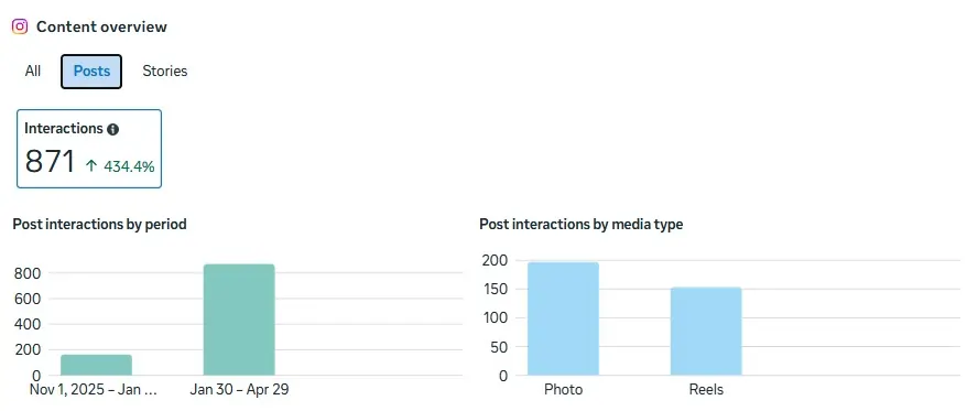 Dr Saurabh Kaushik Instagram insights