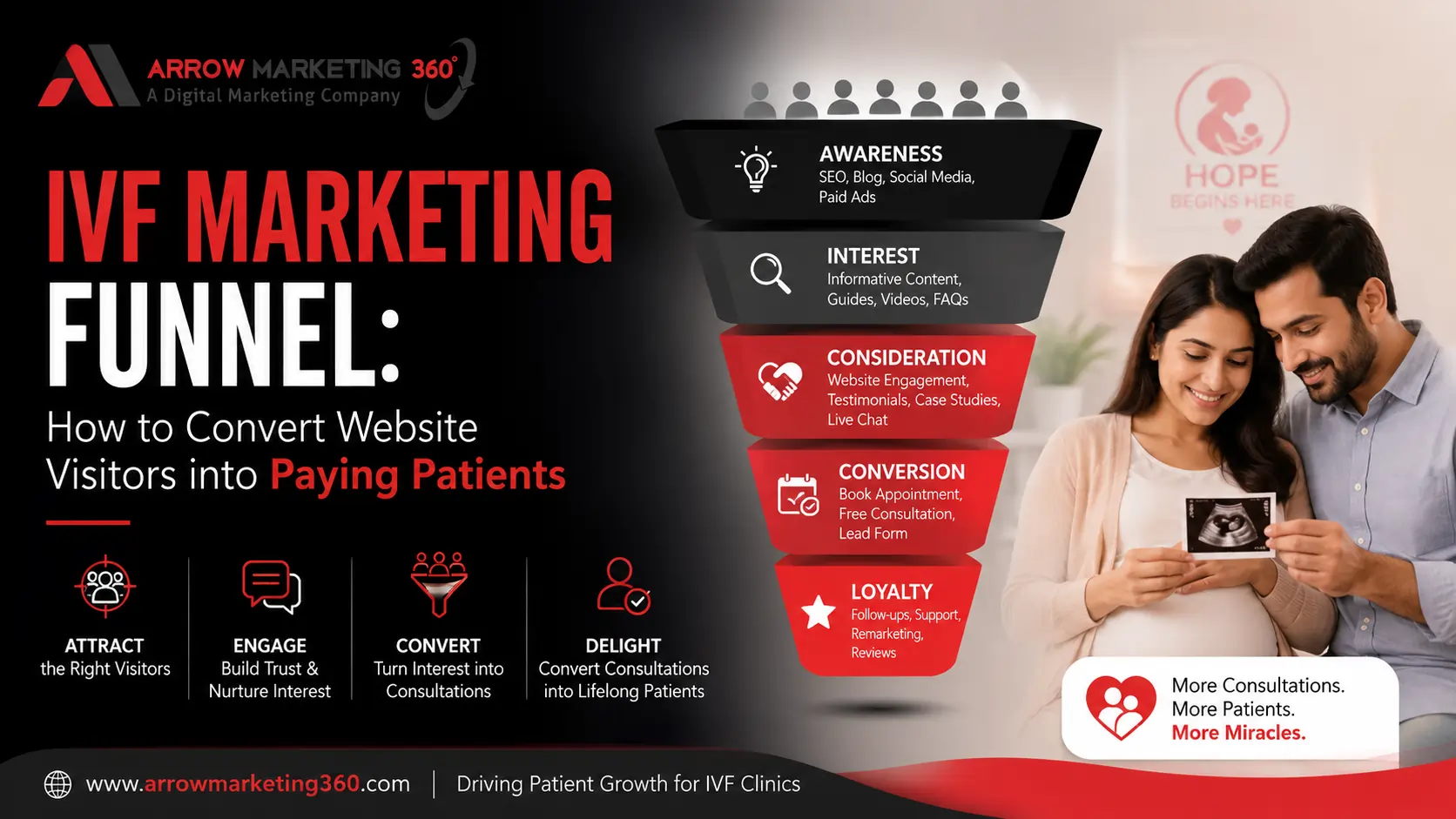 IVF Marketing Funnel