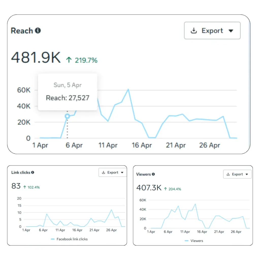 Neev Hospital social media insights